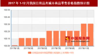 2017年12月日用品類城市零售價格同比上漲0.4%，市場穩(wěn)中有進