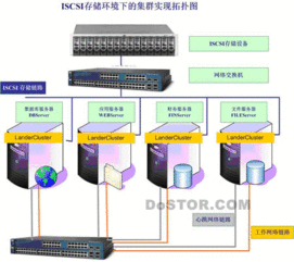 iscsi 環(huán)境下集群 應(yīng)用虛擬化 的實(shí)現(xiàn)