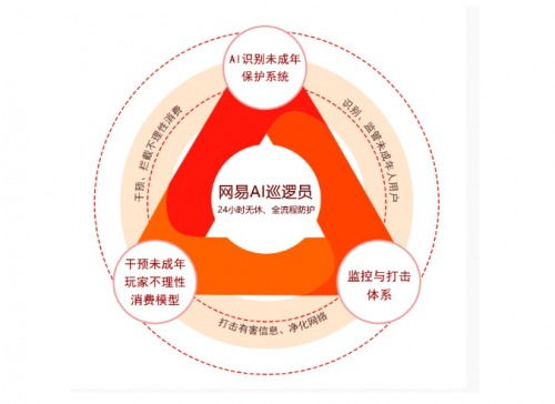 蛋仔派對 筑牢未成年人游戲安全防線，以技術(shù)利劍打擊網(wǎng)詐與限制大額充值