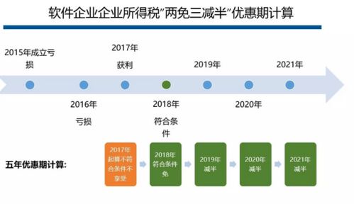 軟件和信息技術(shù)服務(wù)業(yè)企業(yè)所得稅優(yōu)惠 一文讀懂技術(shù)開(kāi)發(fā)如何享受