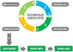 360手機(jī)衛(wèi)士深度解析 惡意軟件五大核心開發(fā)技術(shù)及其防范